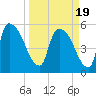 SCL RR bridge tide chart for Friday, March 19, 2021