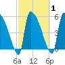 SCL RR bridge tide chart for Monday, March 1, 2021