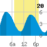SCL RR bridge tide chart for Saturday, March 20, 2021