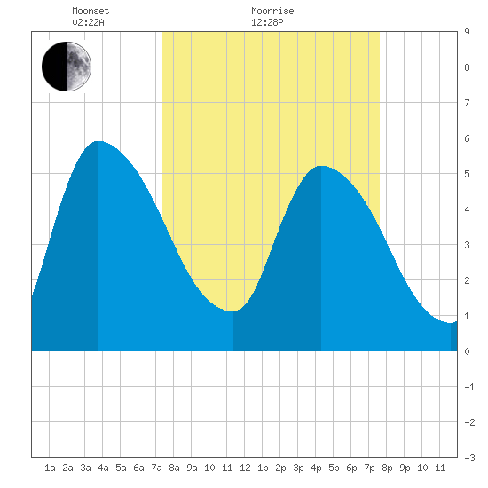 SCL RR bridge tide chart for Sunday, March 21, 2021