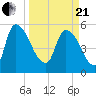 SCL RR bridge tide chart for Sunday, March 21, 2021