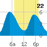 SCL RR bridge tide chart for Monday, March 22, 2021