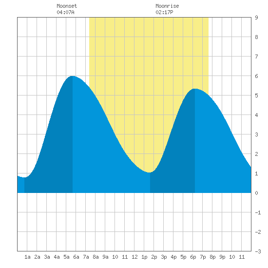 SCL RR bridge tide chart for Tuesday, March 23, 2021