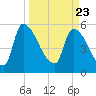 SCL RR bridge tide chart for Tuesday, March 23, 2021