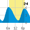 SCL RR bridge tide chart for Wednesday, March 24, 2021
