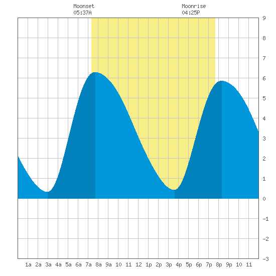 SCL RR bridge tide chart for Thursday, March 25, 2021