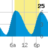SCL RR bridge tide chart for Thursday, March 25, 2021