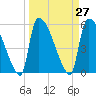 SCL RR bridge tide chart for Saturday, March 27, 2021