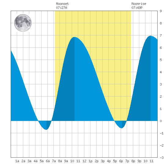 SCL RR bridge tide chart for Sunday, March 28, 2021