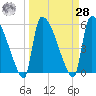 SCL RR bridge tide chart for Sunday, March 28, 2021