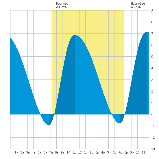 SCL RR bridge tide chart for Monday, March 29, 2021