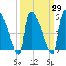 SCL RR bridge tide chart for Monday, March 29, 2021