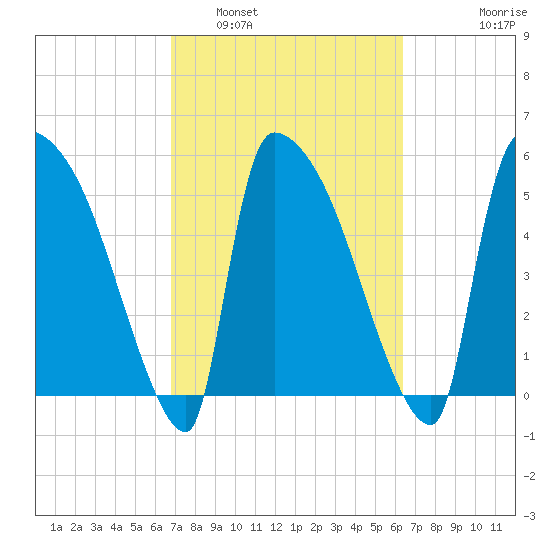 SCL RR bridge tide chart for Tuesday, March 2, 2021