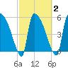 SCL RR bridge tide chart for Tuesday, March 2, 2021