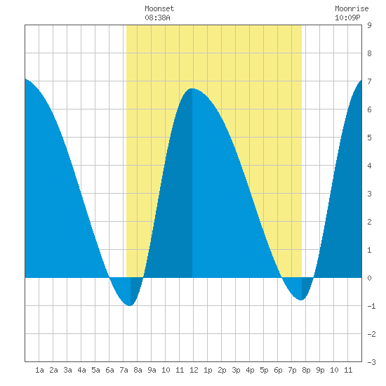 SCL RR bridge tide chart for Tuesday, March 30, 2021