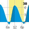 SCL RR bridge tide chart for Tuesday, March 30, 2021