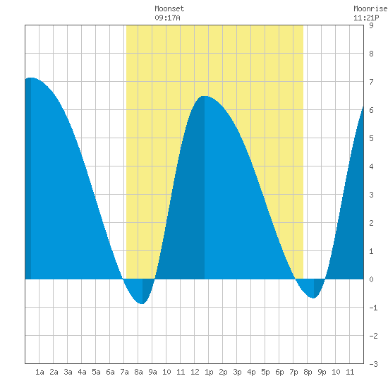 SCL RR bridge tide chart for Wednesday, March 31, 2021