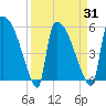 SCL RR bridge tide chart for Wednesday, March 31, 2021