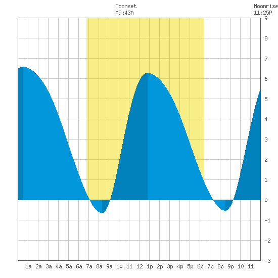 SCL RR bridge tide chart for Wednesday, March 3, 2021