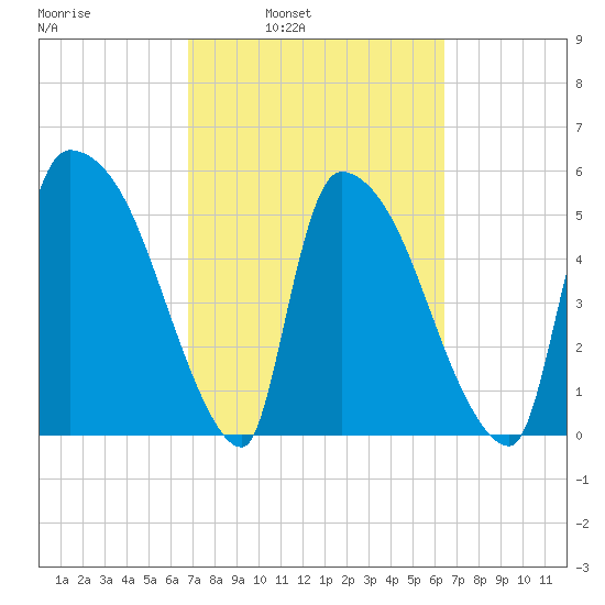 SCL RR bridge tide chart for Thursday, March 4, 2021