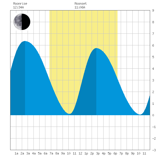 SCL RR bridge tide chart for Friday, March 5, 2021
