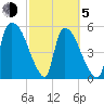 SCL RR bridge tide chart for Friday, March 5, 2021