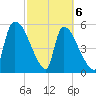 SCL RR bridge tide chart for Saturday, March 6, 2021