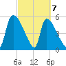 SCL RR bridge tide chart for Sunday, March 7, 2021