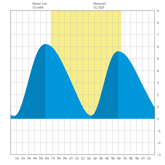 SCL RR bridge tide chart for Monday, March 8, 2021