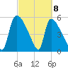 SCL RR bridge tide chart for Monday, March 8, 2021
