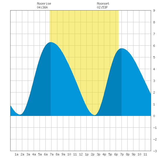 SCL RR bridge tide chart for Tuesday, March 9, 2021