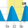 SCL RR bridge tide chart for Saturday, April 10, 2021