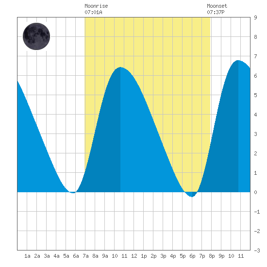 SCL RR bridge tide chart for Sunday, April 11, 2021
