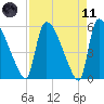 SCL RR bridge tide chart for Sunday, April 11, 2021