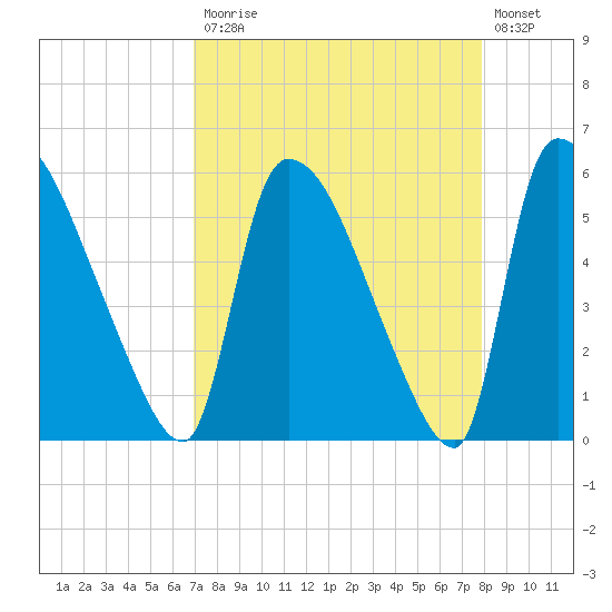 SCL RR bridge tide chart for Monday, April 12, 2021