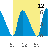 SCL RR bridge tide chart for Monday, April 12, 2021