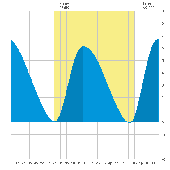 SCL RR bridge tide chart for Tuesday, April 13, 2021