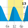 SCL RR bridge tide chart for Tuesday, April 13, 2021