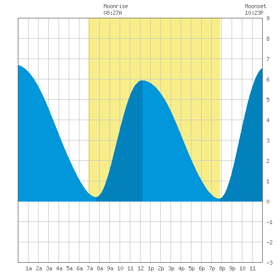 SCL RR bridge tide chart for Wednesday, April 14, 2021