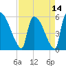 SCL RR bridge tide chart for Wednesday, April 14, 2021