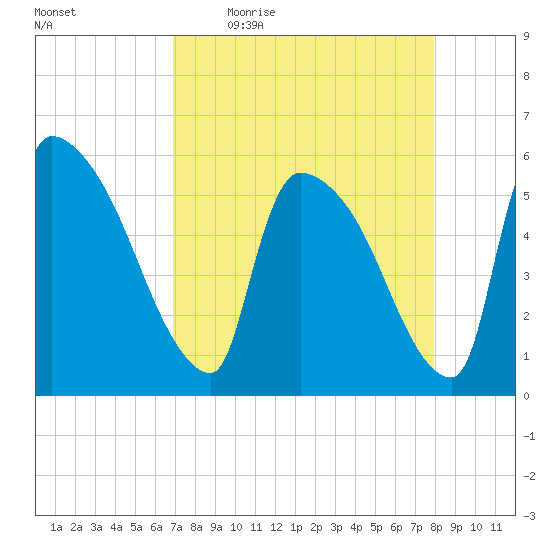 SCL RR bridge tide chart for Friday, April 16, 2021