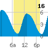 SCL RR bridge tide chart for Friday, April 16, 2021