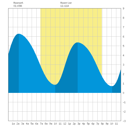 SCL RR bridge tide chart for Sunday, April 18, 2021
