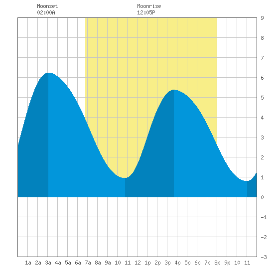SCL RR bridge tide chart for Monday, April 19, 2021