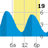SCL RR bridge tide chart for Monday, April 19, 2021