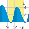 SCL RR bridge tide chart for Thursday, April 1, 2021