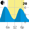 SCL RR bridge tide chart for Tuesday, April 20, 2021