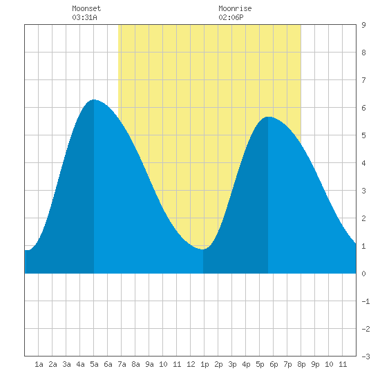 SCL RR bridge tide chart for Wednesday, April 21, 2021