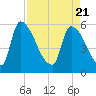 SCL RR bridge tide chart for Wednesday, April 21, 2021