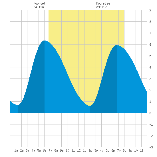 SCL RR bridge tide chart for Thursday, April 22, 2021